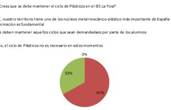 El 67% de los encuestados apoyan la continuidad del Ciclo de Plásticos del IES La Foia